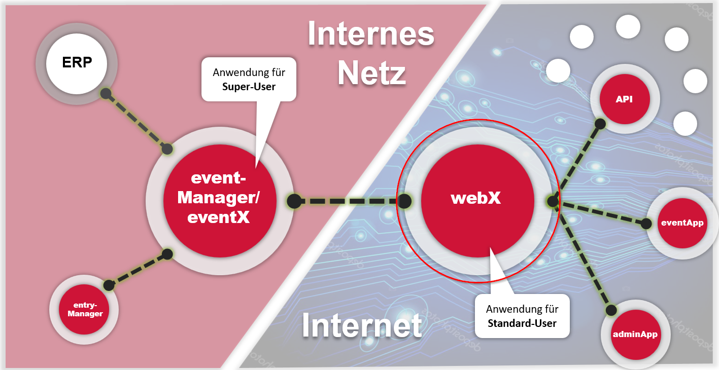 Abbildung der Applikationen - WebX